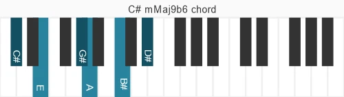 Piano voicing of chord C# mMaj9b6